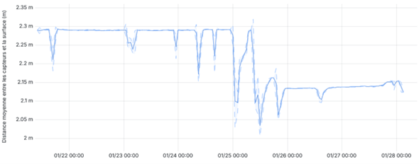 Figure 3: Snow height change measurements between January 22, 2026, and January 28, 2026, at the premisses 01 and premisses 02 stations. Figure 3: Snow height change measurements between January 22, 2026, and January 28, 2026, at the premisses 01 and premisses 02 stations.